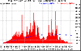 Solar PV/Inverter Performance Total PV Panel & Running Average Power Output