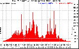 Solar PV/Inverter Performance Total PV Panel Power Output