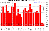 Solar PV/Inverter Performance Weekly Solar Energy Production Value