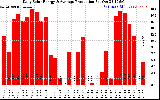 Solar PV/Inverter Performance Daily Solar Energy Production