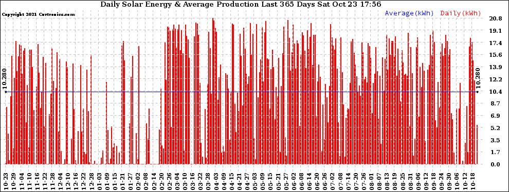 Solar PV/Inverter Performance Daily Solar Energy Production Last 365 Days