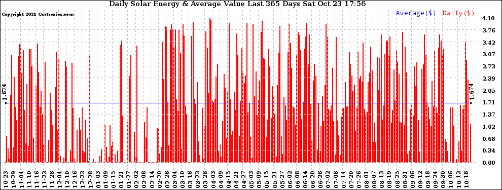 Solar PV/Inverter Performance Daily Solar Energy Production Value Last 365 Days