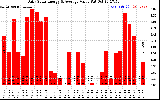 Solar PV/Inverter Performance Daily Solar Energy Production Value