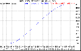 Solar PV/Inverter Performance Daily Energy Production