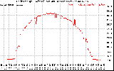 Solar PV/Inverter Performance Daily Energy Production Per Minute