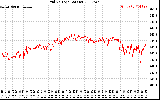 Solar PV/Inverter Performance Grid Voltage