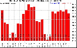 Solar PV/Inverter Performance Monthly Solar Energy Production