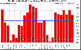 Solar PV/Inverter Performance Monthly Solar Energy Value Average Per Day ($)