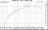 Solar PV/Inverter Performance Outdoor Temperature