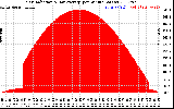 Solar PV/Inverter Performance Solar Radiation & Day Average per Minute