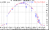 Solar PV/Inverter Performance Photovoltaic Panel Current Output