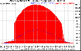 Solar PV/Inverter Performance West Array Power Output & Effective Solar Radiation