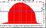 Solar PV/Inverter Performance West Array Actual & Average Power Output