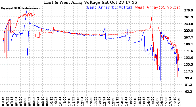 Solar PV/Inverter Performance Photovoltaic Panel Voltage Output