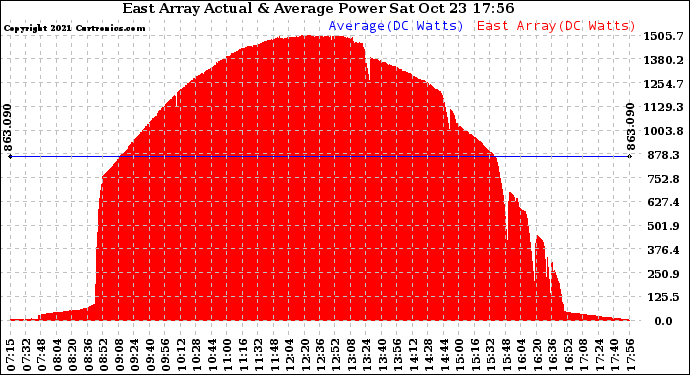 Solar PV/Inverter Performance East Array Actual & Average Power Output