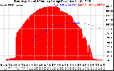 Solar PV/Inverter Performance East Array Actual & Running Average Power Output