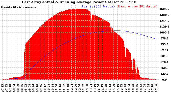 Solar PV/Inverter Performance East Array Actual & Running Average Power Output