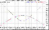 Solar PV/Inverter Performance Sun Altitude Angle & Sun Incidence Angle on PV Panels