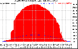 Solar PV/Inverter Performance Total PV Panel Power Output & Solar Radiation