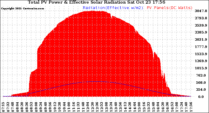 Solar PV/Inverter Performance Total PV Panel Power Output & Effective Solar Radiation