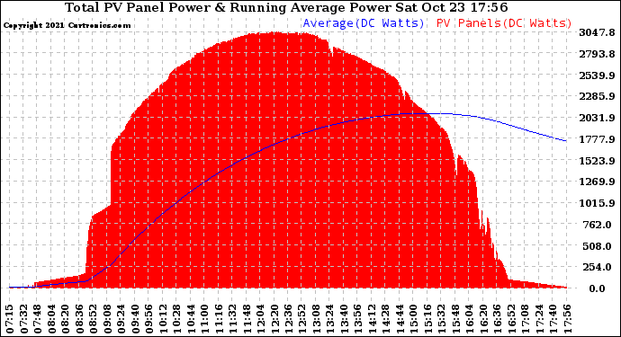 Solar PV/Inverter Performance Total PV Panel & Running Average Power Output