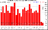 Solar PV/Inverter Performance Weekly Solar Energy Production Value