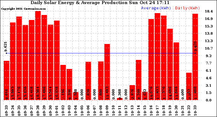 Solar PV/Inverter Performance Daily Solar Energy Production