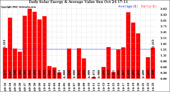 Solar PV/Inverter Performance Daily Solar Energy Production Value