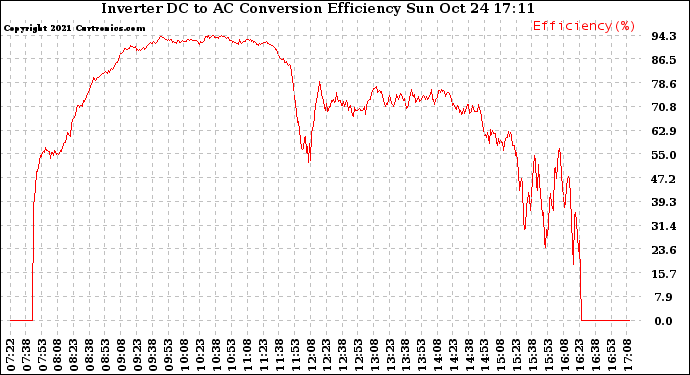 Solar PV/Inverter Performance Inverter DC to AC Conversion Efficiency