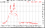 Solar PV/Inverter Performance Daily Energy Production Per Minute