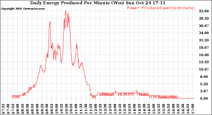 Solar PV/Inverter Performance Daily Energy Production Per Minute