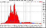 Solar PV/Inverter Performance Grid Power & Solar Radiation