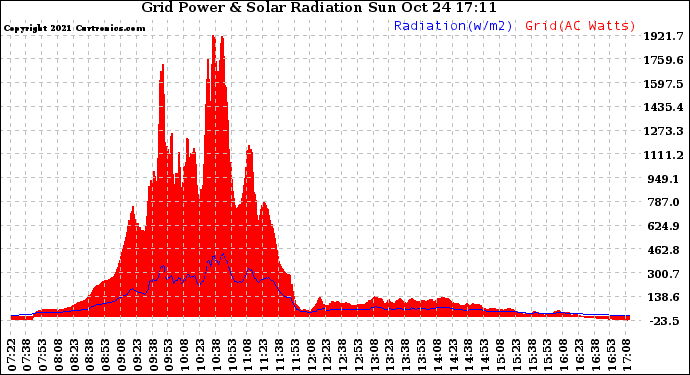 Solar PV/Inverter Performance Grid Power & Solar Radiation