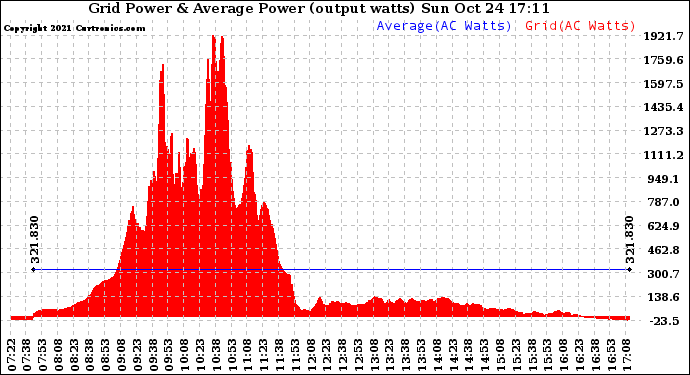 Solar PV/Inverter Performance Inverter Power Output