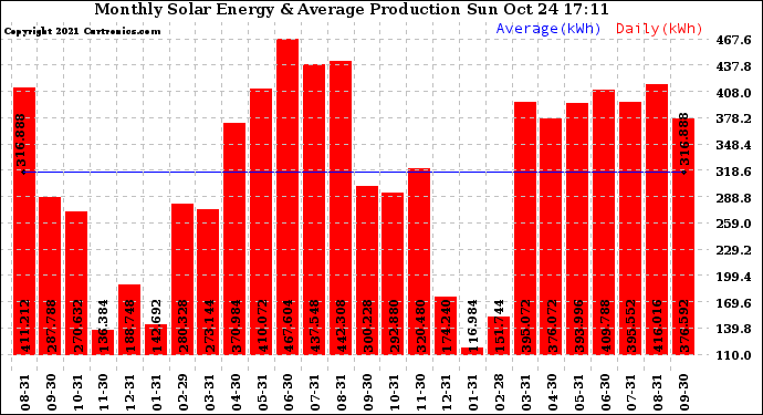 Solar PV/Inverter Performance Monthly Solar Energy Production