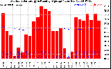 Solar PV/Inverter Performance Monthly Solar Energy Production Value Running Average