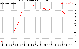 Solar PV/Inverter Performance Outdoor Temperature