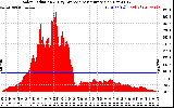 Solar PV/Inverter Performance Solar Radiation & Day Average per Minute