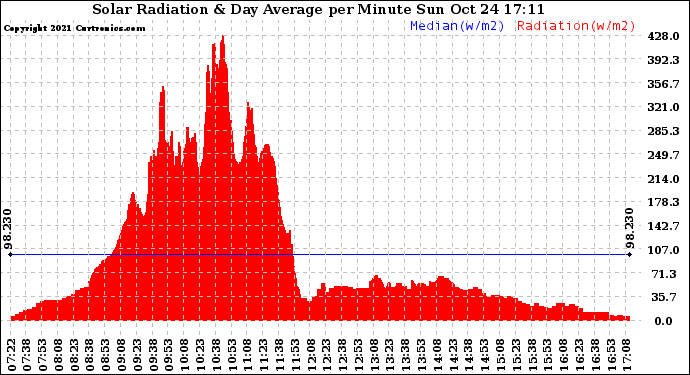 Solar PV/Inverter Performance Solar Radiation & Day Average per Minute