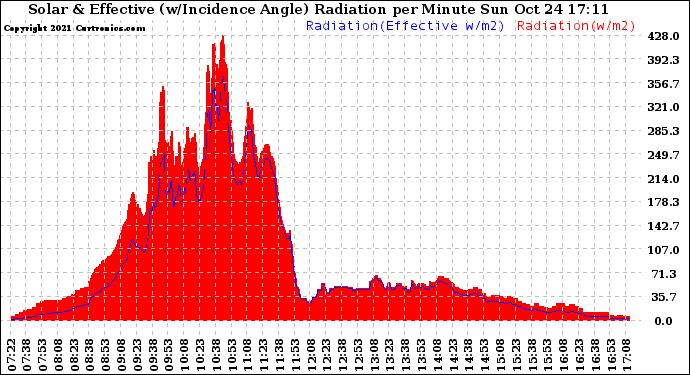 Solar PV/Inverter Performance Solar Radiation & Effective Solar Radiation per Minute