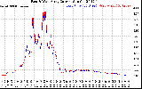 Solar PV/Inverter Performance Photovoltaic Panel Current Output