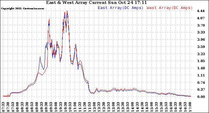 Solar PV/Inverter Performance Photovoltaic Panel Current Output