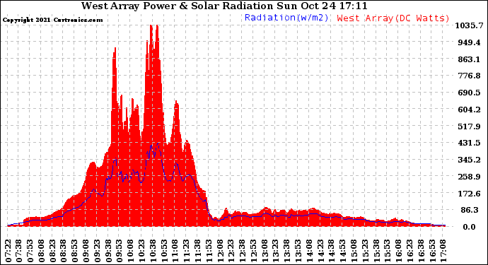 Solar PV/Inverter Performance West Array Power Output & Solar Radiation