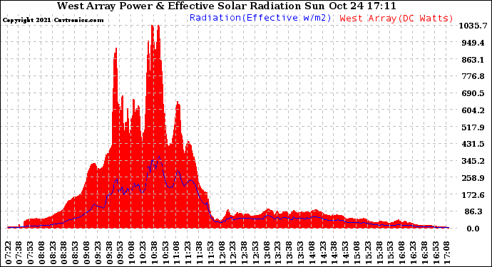 Solar PV/Inverter Performance West Array Power Output & Effective Solar Radiation