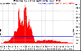 Solar PV/Inverter Performance West Array Actual & Average Power Output