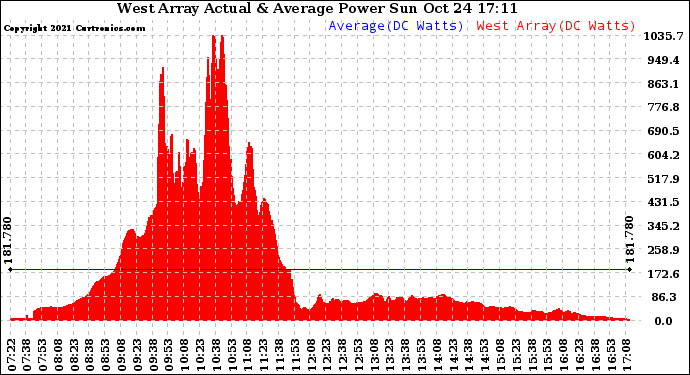 Solar PV/Inverter Performance West Array Actual & Average Power Output