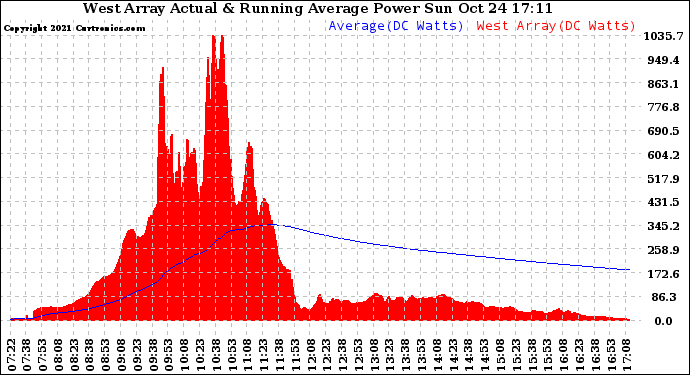 Solar PV/Inverter Performance West Array Actual & Running Average Power Output