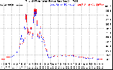 Solar PV/Inverter Performance Photovoltaic Panel Power Output