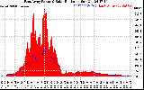 Solar PV/Inverter Performance East Array Power Output & Solar Radiation