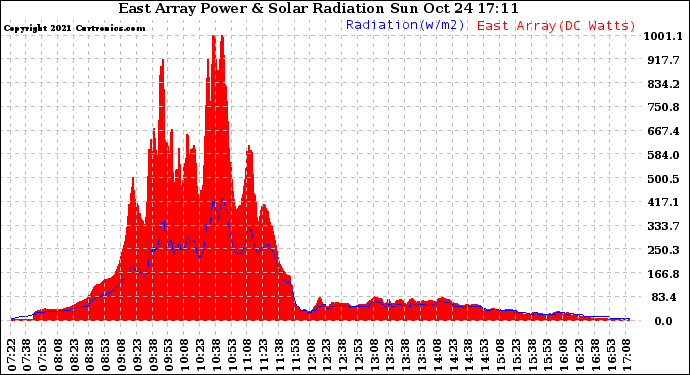 Solar PV/Inverter Performance East Array Power Output & Solar Radiation